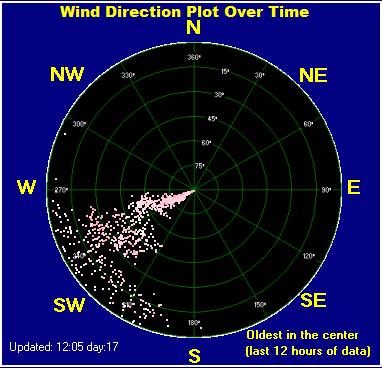 Wind direction plot